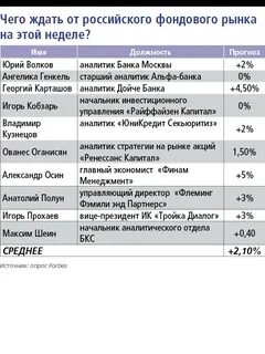 Российский фондовый рынок прогнозы