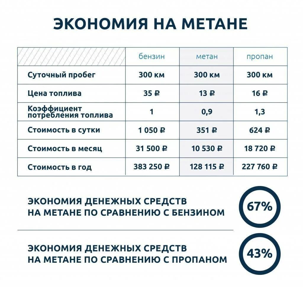 Расход метана на автомобиле