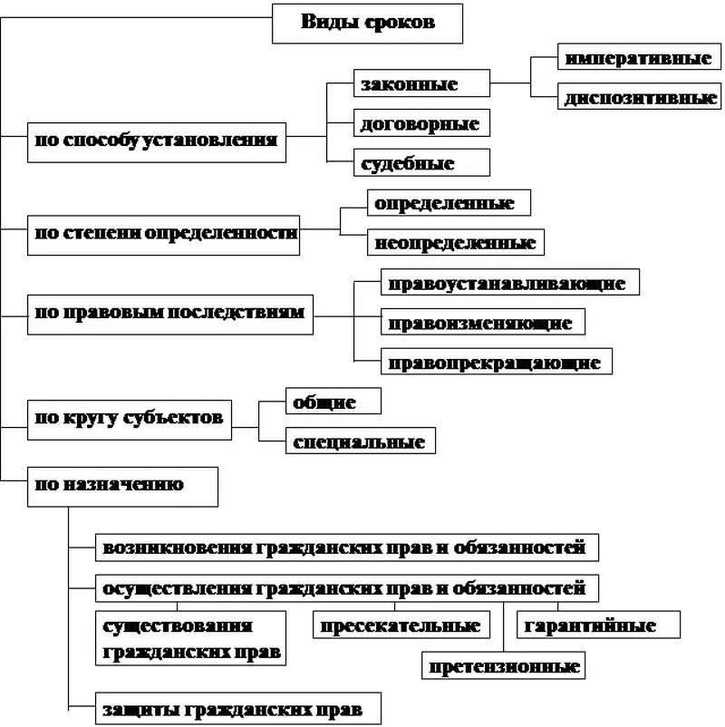 Виды сроков исковой давности схема. Понятие и виды сроков в гражданском праве. Схема сроки исковой давности. Схема классификация сроков в гражданском праве. Пресекательные сроки в гражданском праве