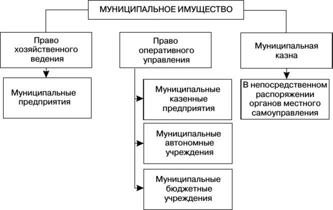 Объекты муниципальной собственности схема. Правовые режимы использования муниципальной собственности. Виды муниципального имущества. Виды управления муниципальной собственностью. Формы управление государственной собственностью