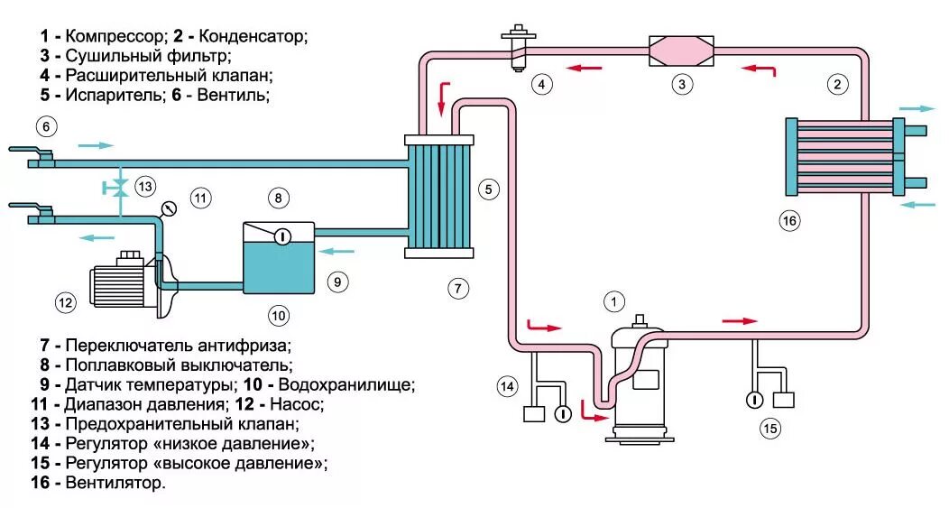Как работает охладитель. Схема работы чиллера с воздушным охлаждением. Холодильная машина чиллер схема. Схема работы чиллера с водяным охлаждением конденсатора. Схема холодильной машины с водяным охлаждением.