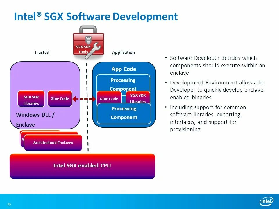 Intel extension. Intel SGX. Intel software. Intel software Guard Extensions. Intel SGX BIOS.