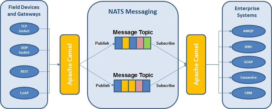 Nats messaging. Очереди Nats. Apache Camel message structure. Apache Camel message headers. Nats top