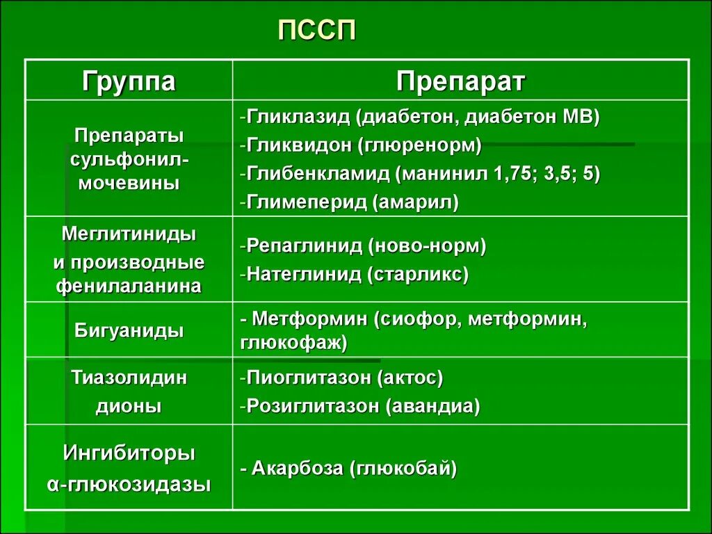 7 групп препаратов. ПССП препараты. Группы ПССП. Группа препаратов ПССП. ПССП диабет.