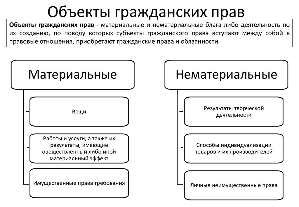 Материальные объекты гражданских прав схема. Нематериальные объекты гражданских прав понятие. Материальные и нематериальные объекты гражданских прав таблица.