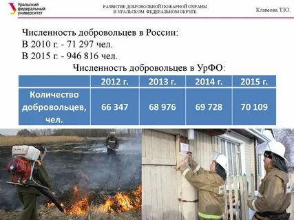 Количество пожарный
