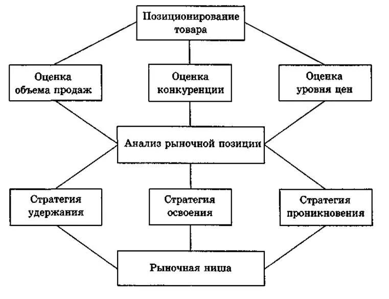 Основные типы позиционирования товара на рынке. Позиционирование товара на рынке схема. Позиционирование турпродукта. Позиционирование продукта на рынке схема. Маркетинговая позиция