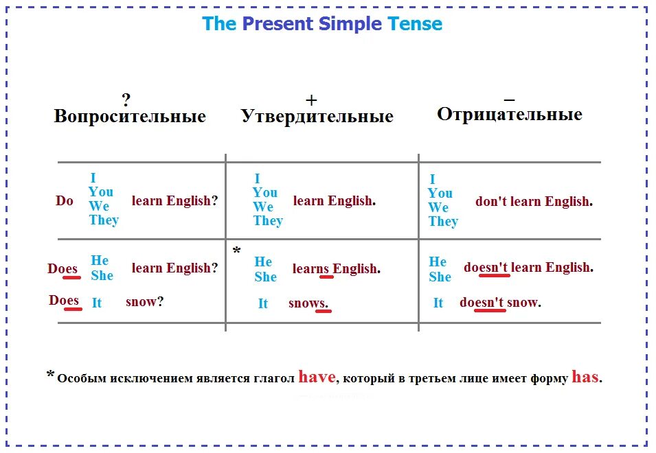 Ы какое время. Правило презент Симпл в английском языке. Правило present simple в английском. Present simple таблица правило. Настоящее простое время в английском языке схема.