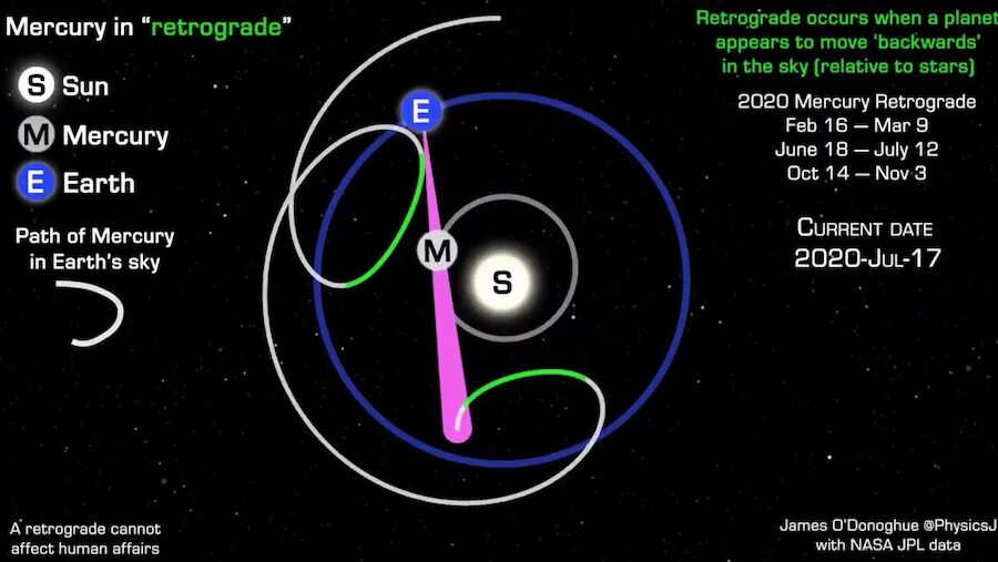 Ретро Меркурий. Ретроград Меркурий. Ретроградный Меркурий движение. Меркурий Планета ретроградный. Меркурий ретроградный в 2024 году периоды даты