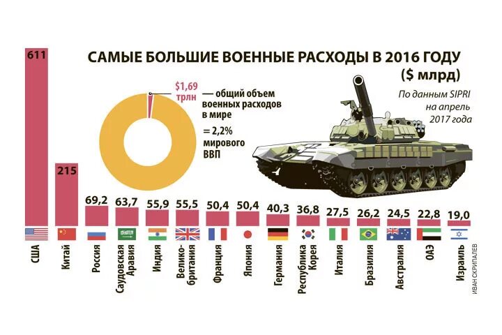 Военный бюджет доклад. Численость танеов в Росси. Мировые затраты на вооружение. Затраты РФ на армию. Численность армии России по годам.