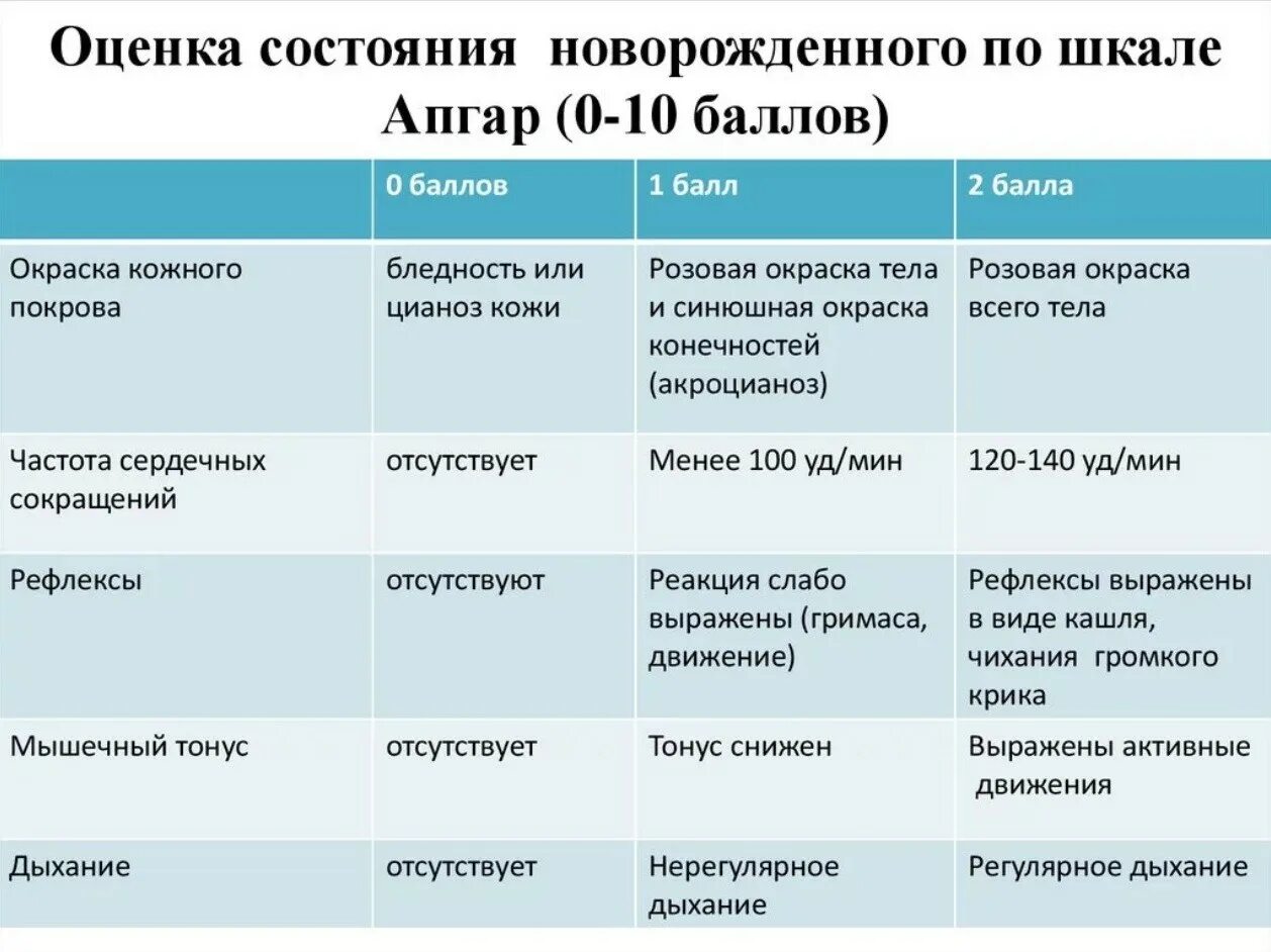 Оценка по апгар 6. Оценка состояния новорожденного ребенка по шкале Апгар. Шкала Апгар для новорожденных 10 баллов. Шкала Апгар для новорожденных 8/8 таблица расшифровка. Шкала оценки новорожденных 8-9 баллов.