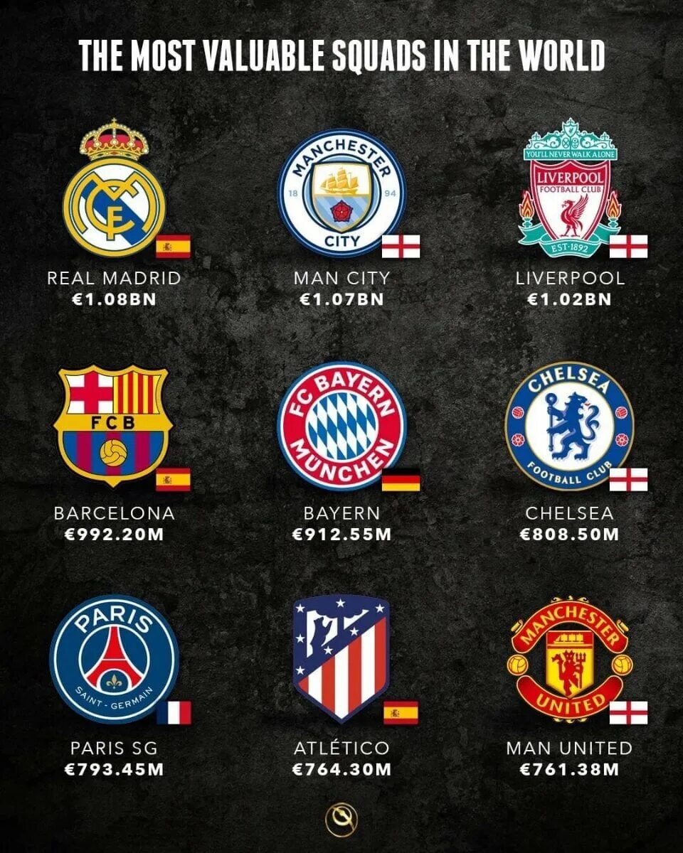Дорогой футбольный клуб. Лучшие клубы Европы. Самый дорогой футбольный клуб. Дорогие футбольные клубы Европы. Полное название клуба