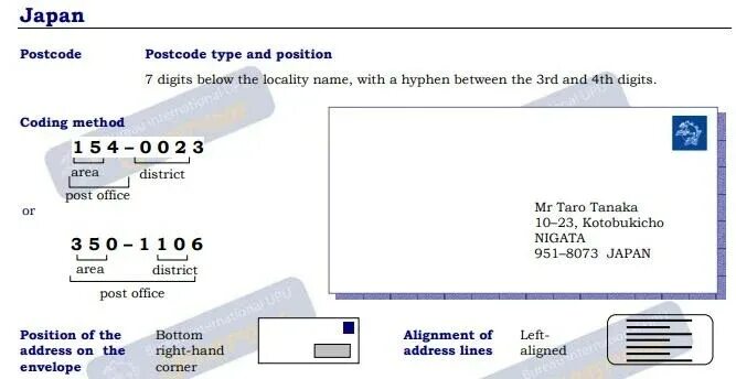 Почтовый индекс Японии. Postcode Японии. Почтовый индекс Токио. Почтовый номер Японии.