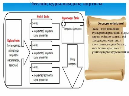 Эссе құрылымы