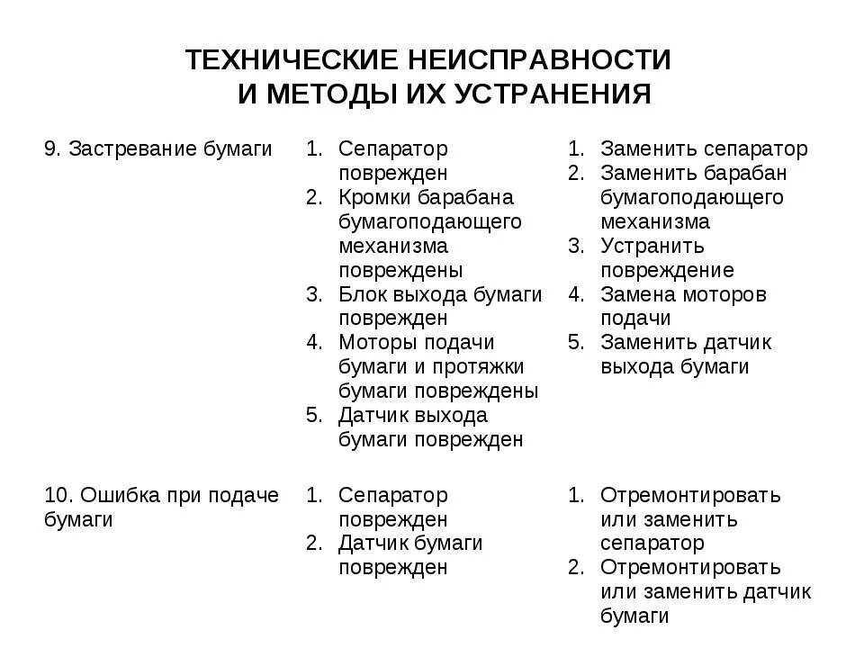 Технические дефекты. Поломка сканера для списания. Причины неисправности лазерного принтера для списания. Неисправности струйных принтеров таблица. Неисправности сканера для списания.