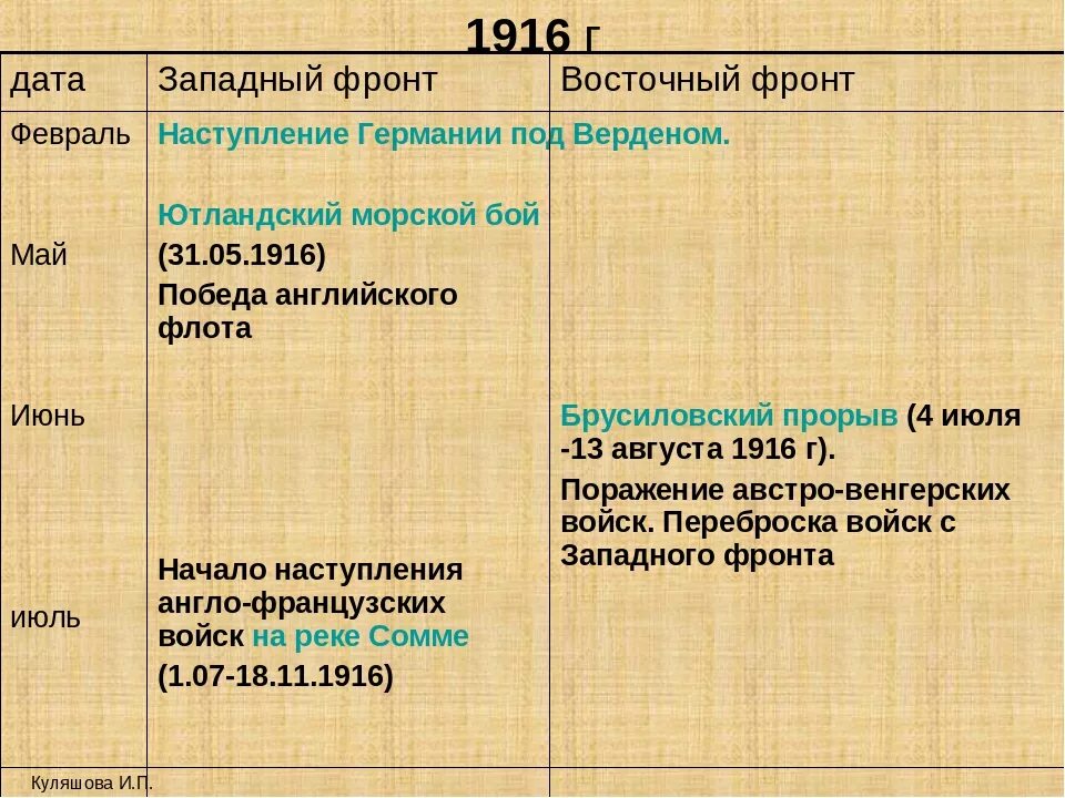 Западный фронт Восточный фронт 1914 1915 1916. Западный фронт первой мировой 1914 таблица.