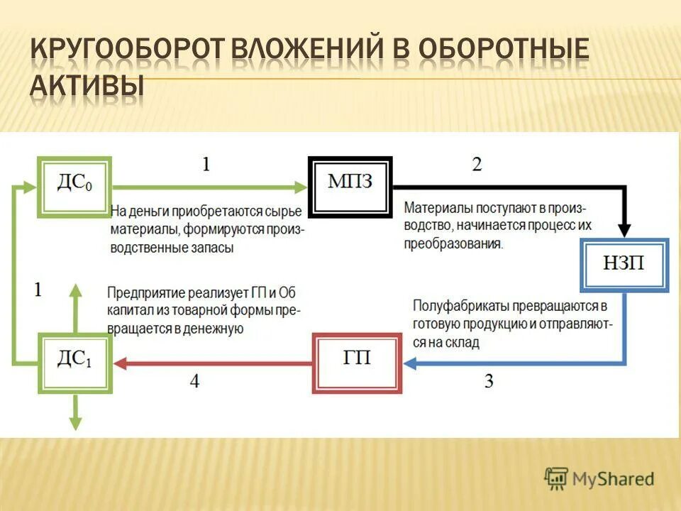 Кругооборот оборотных активов. Кругооборот вложений в оборотные Активы. Последовательность движения оборотных активов. Рисунок – кругооборот оборотного капитала.