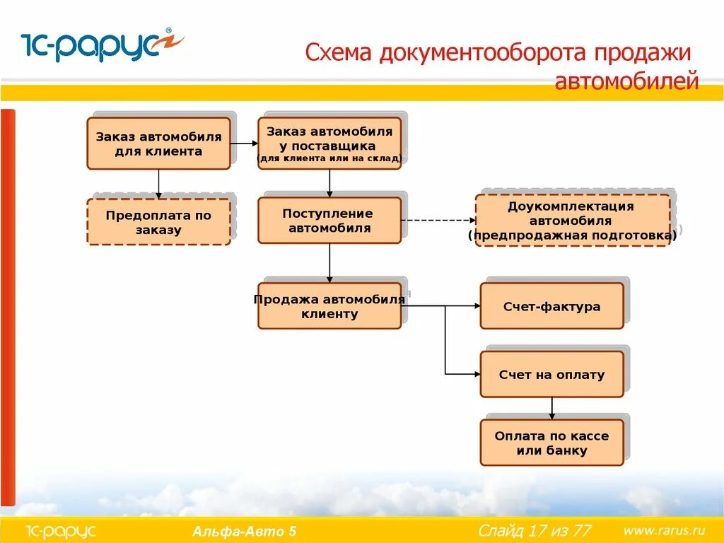 Организация продажи машин. Схема процедуры документооборота. Схема документооборота организации 1с. Схема документооборота в 1с предприятие. Документооборот в торговой организации пример схема.