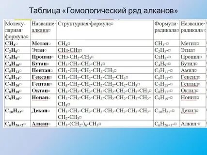 Укажите верные утверждения о гомологическом ряде алканов