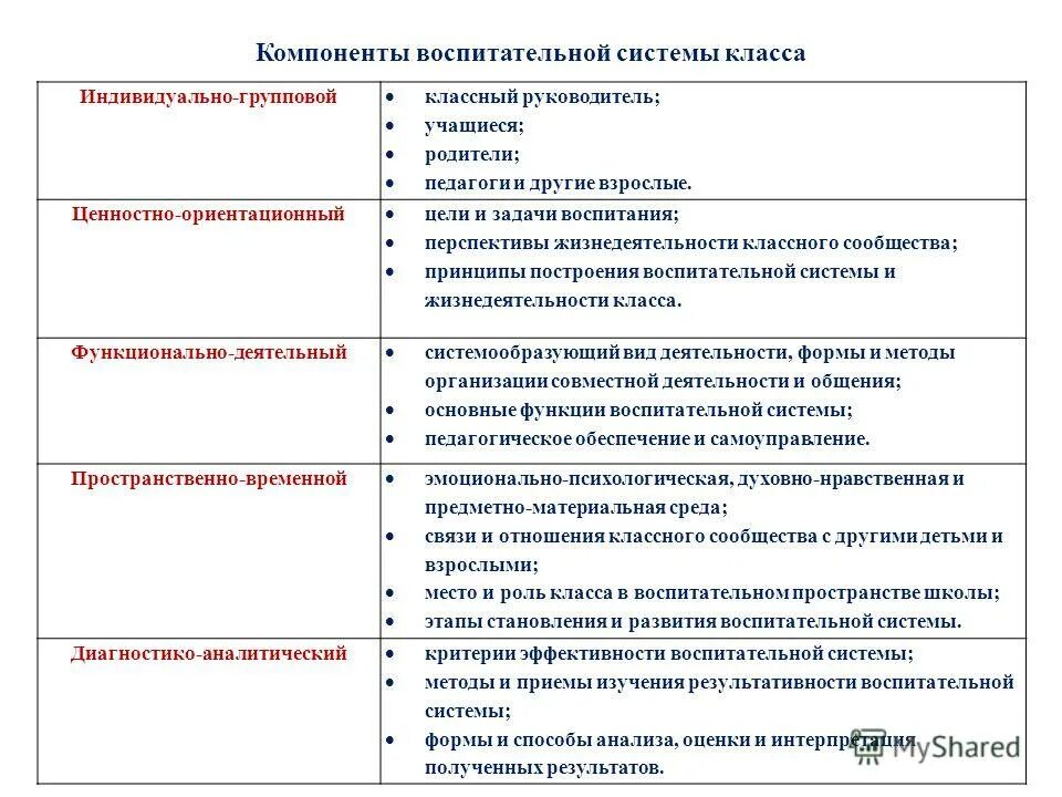 Основные составляющие воспитания