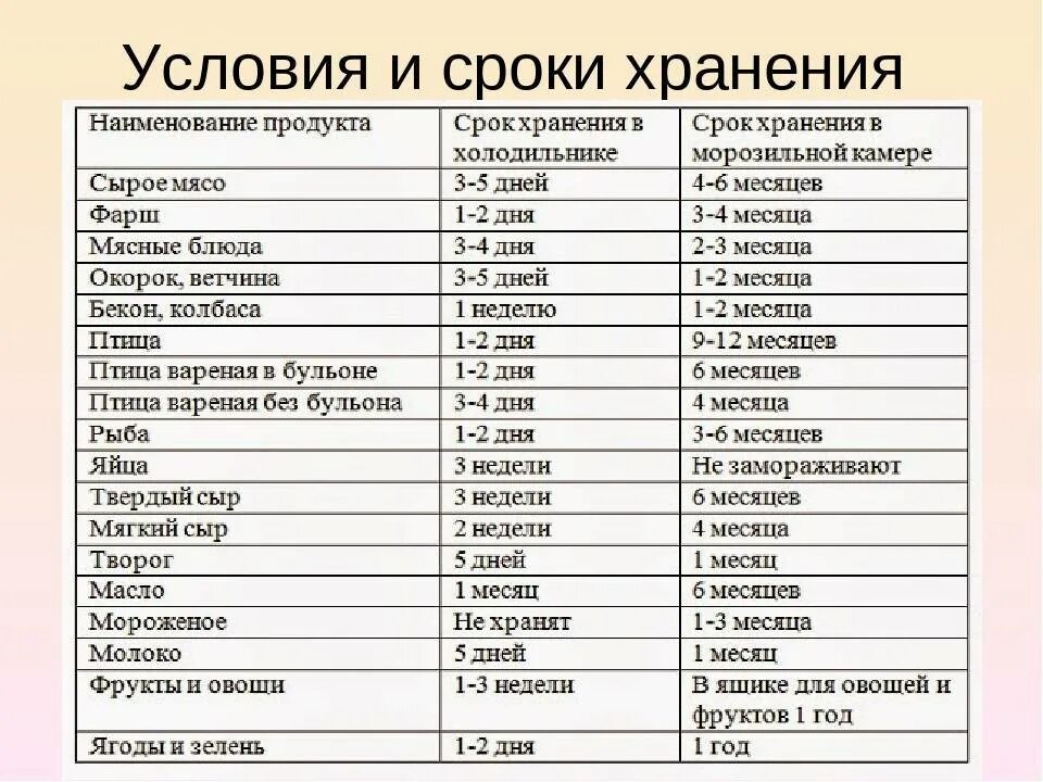 Продукты без срока годности. Сроки хранения мясных продуктов в холодильнике таблица. Сроки хранения продуктов таблица САНПИН. Срок хранения продуктов в холодильнике таблица. Сроки хранения продуктов в холодильнике таблица САНПИН.