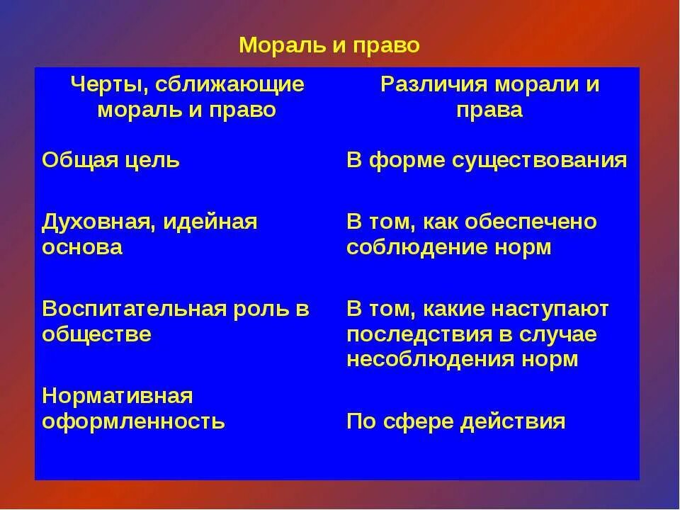 Таблица мораль и право сходства и различия