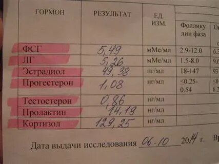 Какие гормоны сдать при акне