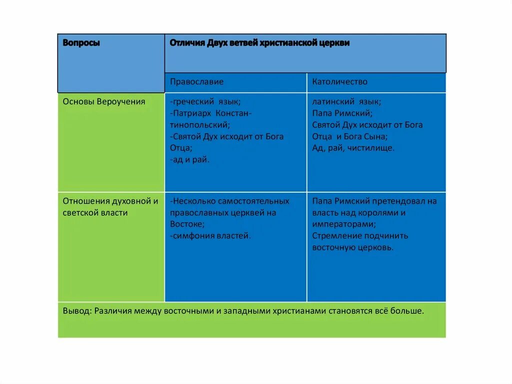Отличающее 2. Различие между Западной и Восточной церкви. Сравнительная таблица Западной и Восточной церкви. Основы вероучения христианства. Основы вероучения католицизма.
