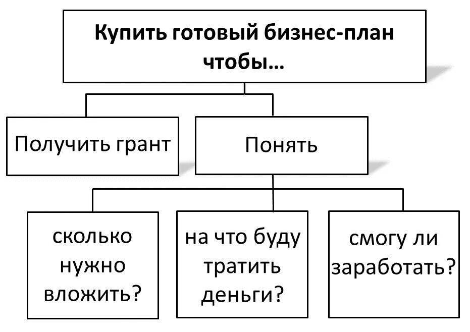 Типичные бизнесы. Бизнес план готовый. Бизнес-план на Грант. Плакат бизнес плана. Бизнес план для получения Гранта.