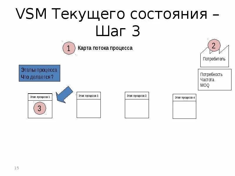 3 состояния потока. VSM карта потока создания ценности. Карта текущего состояния процесса. Укрупненная карта текущего состояния процесса. Карты потоков создания ценности (VSM).