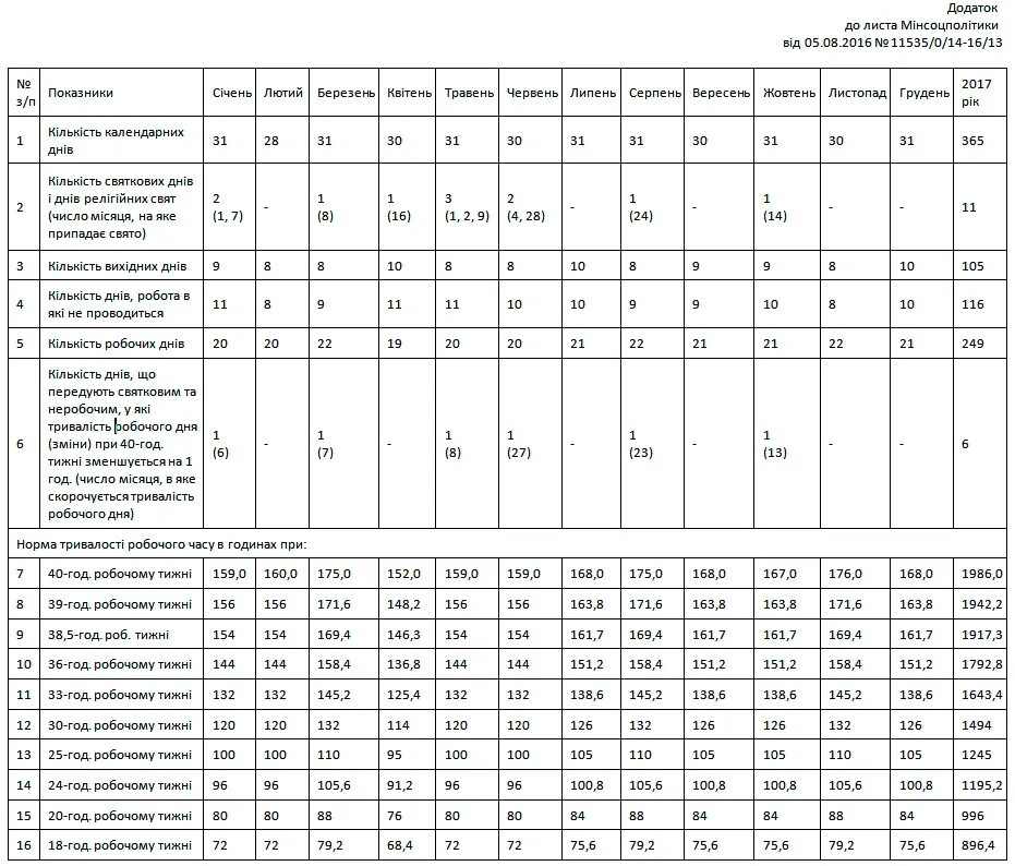 Норма рабочего времени. Норма рабочих часов в месяц по трудовому кодексу 2022. Норма рабочего времени на 2015 год. Нормативы участкового врача терапевта. Норма рабочего времени на 2018 год.