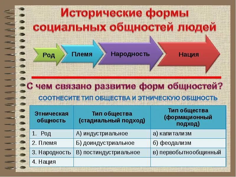 Продукт общества формы. Исторические формы общности. Исторические формы общности людей род племя народность нация. Под плеся народность нация. Исторические социальные общности.