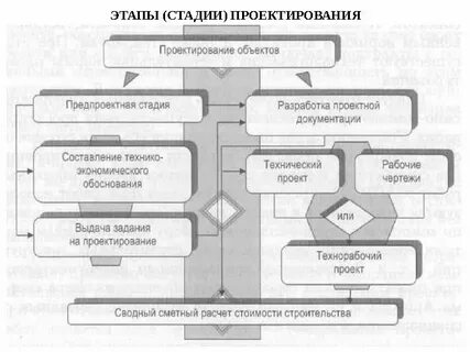 Схема стадий проектирования