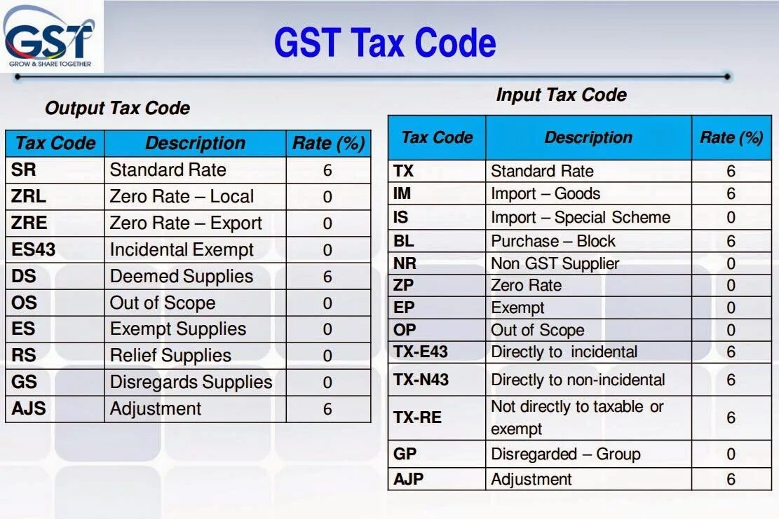 Tax code. Tax code Испания. VAT/GST code. База VAT GST code. Codes uk