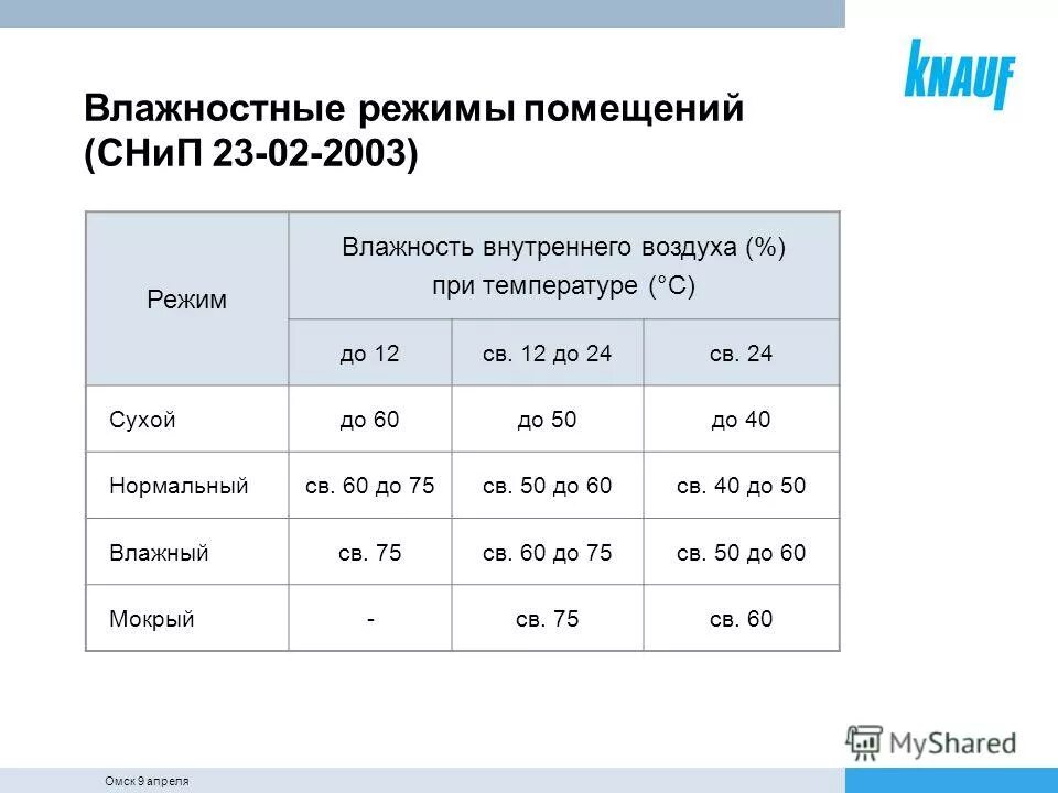 Сп 50. Влажностный режим помещений зданий. Влажностный режим помещений жилого дома. 2020. Температурно влажностный режим таблица.