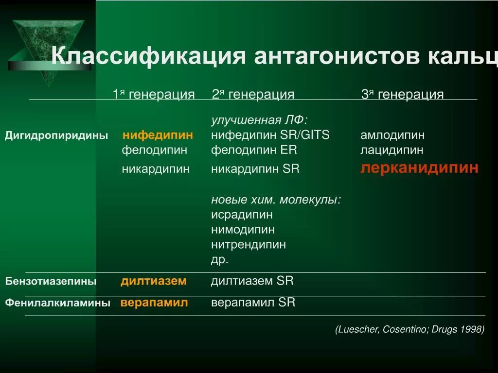 Механизм действия амлодипина. Нифедипин классификация. Антагонисты кальция классификация. Дигидропиридины классификация. Нифедипин классификация препарата.