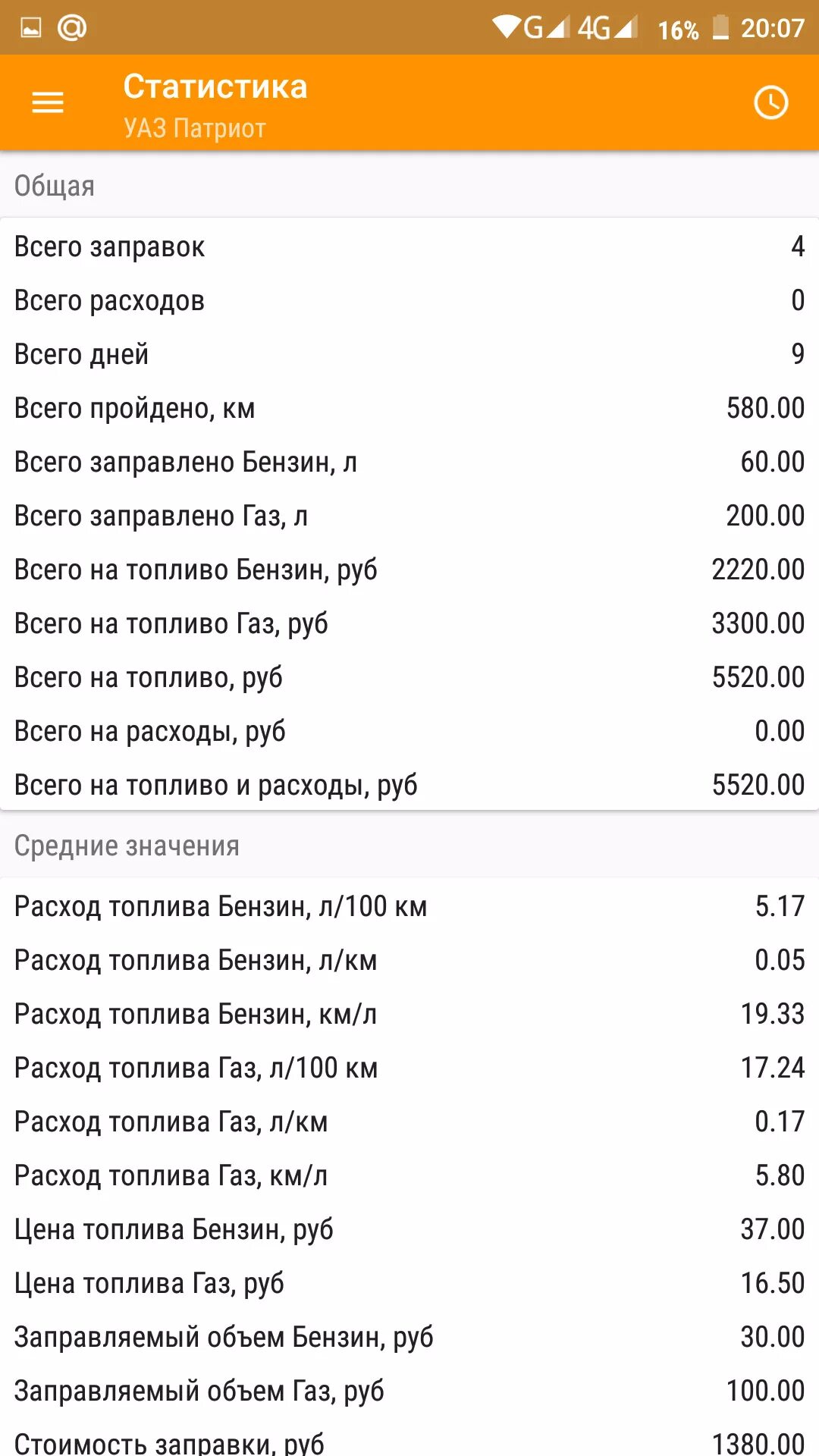 Расход уазика. Расход топлива УАЗ Патриот. УАЗ Патриот расход топлива на 100. Расход УАЗ Патриот бензин на 100. Норма расхода топлива УАЗ Патриот.