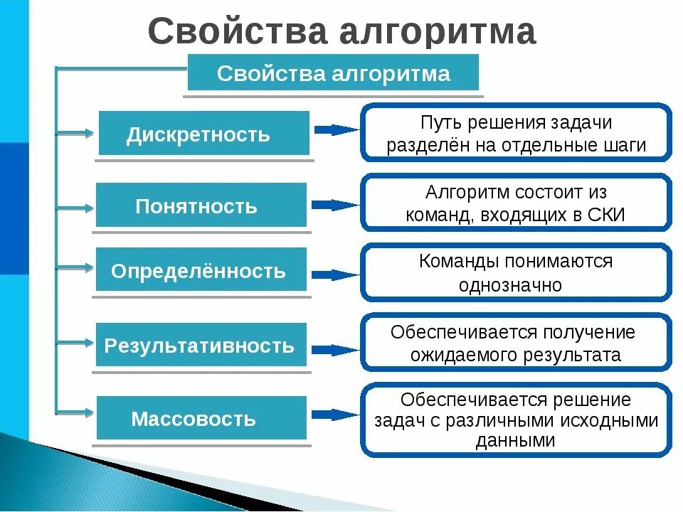 С соответствующим пояснением. Определение и свойства алгоритма. Определение алгоритма. Свойства алгоритмов.. Перечислите основные свойства алгоритма Информатика 8 класс. Свойства, определяющие алгоритм:.