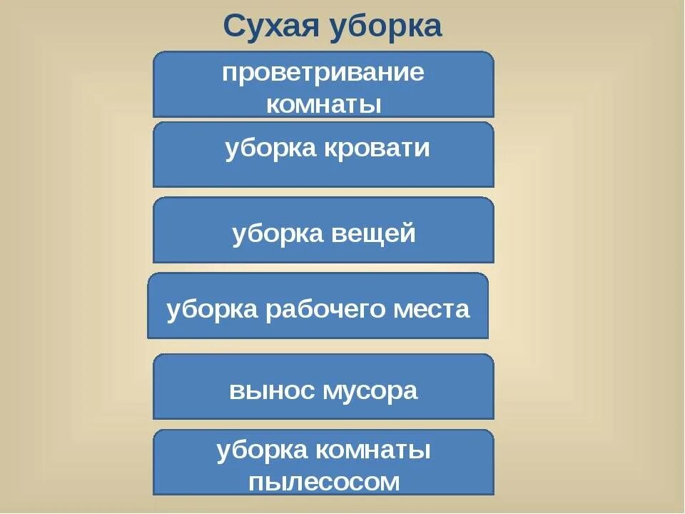 Уроки сбо 7 класс. Сухая и влажная уборка помещения. Алгоритм уборки комнаты. Алгоритм влажной уборки комнаты. Правила сухой уборки помещений.