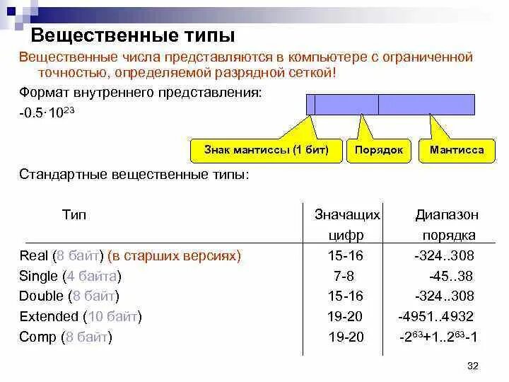 Строковый вещественный логический. Диапазон вещественных чисел. Вещественные числа в программировании. Вещественный Тип данных. Вещественные числа пример.