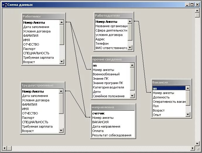 Учет данных работников организации. База данных сотрудники схема данных. Схема данных +1с "зарплата и управление персоналом". База данных кадрового агентства пример. Пример БД отдел кадров предприятия.