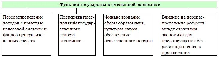 Какое определение смешанной экономической. Функции государства в смешанной экономике. Экономические функции государства в смешанной экономике. 3) Функции государства в смешанной экономике. Смешанная экономика роль государства в смешанной экономике.