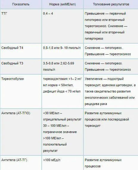 Повышенный ттг повышает пролактин. Гормоны щитовидной железы ТТГ И Т. Гормоны щитовидной железы ТТГ т3 т4 Свободный. Нормы щитовидной железы ТТГ т3. Норма гормонов ТТГ таблица.