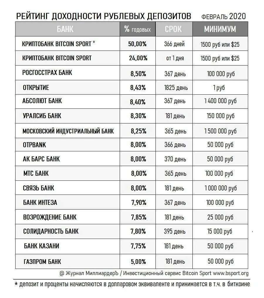 Сравнительная таблица процентов по вкладам в банках 2020. Доходность вкладов в банках. Процентные ставки банков. Ставки банков по вкладам. Самый высокий депозит