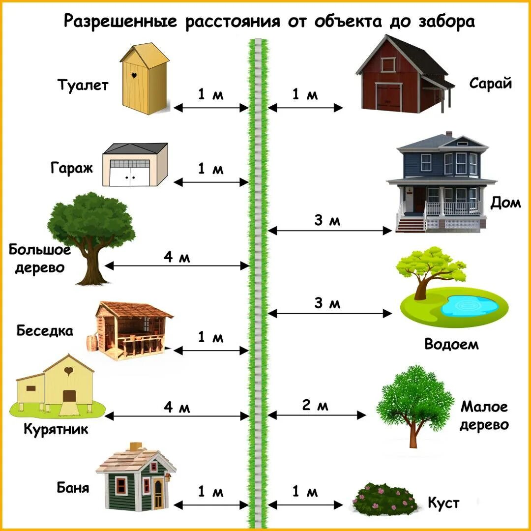 Нормы посадки деревьев от забора. Постройки на дачном участке расстояние до соседнего участка. расстояние между постройками на участке. нормы постройки хозблока на участке. нормы постройки сарая от соседей.