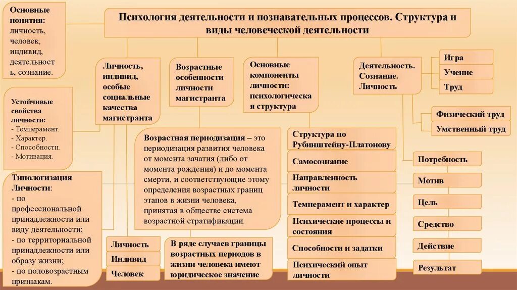 Основные виды человеческой деятельности. Виды деятельности в психологии. Структура человеческой деятельности психология. Основные понятия человеческой деятельности. Деятельность психология кратко