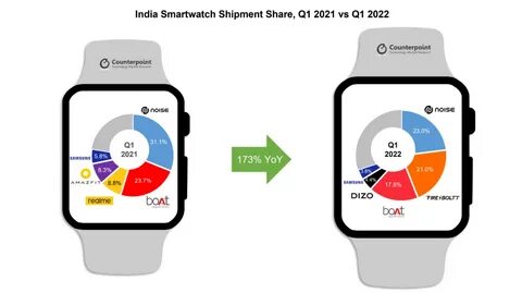 Какой средний возраст клиентов купивших smartwatch