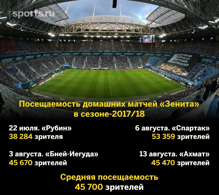 Arena 2. Зенит арена матчи сентябрь. Стадион нова арена санкт-петербург. Зенит арена трибуны. Зенит санкт-петербург футбольный поле.