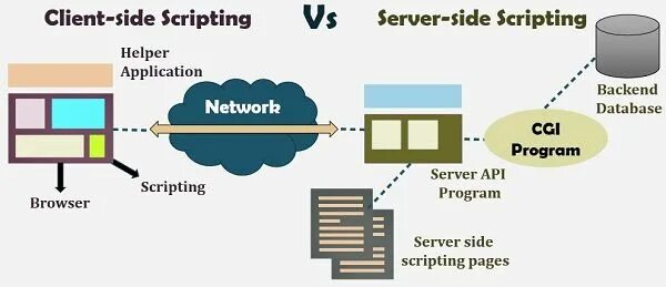 Between client. Application and database Server. Client Server. Server Side. Server-Side Scripting language.