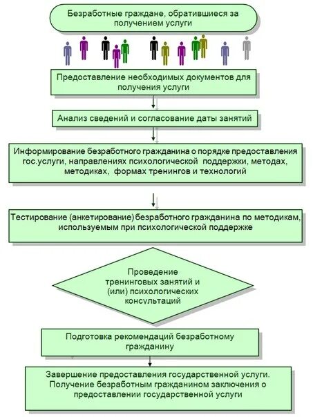 Порядок регистрации безработных граждан схема. Предоставление услуги безработному. Регистрация безработного схема. Рекомендации по психологической поддержке безработных граждан. Цели регистрации в качестве безработного